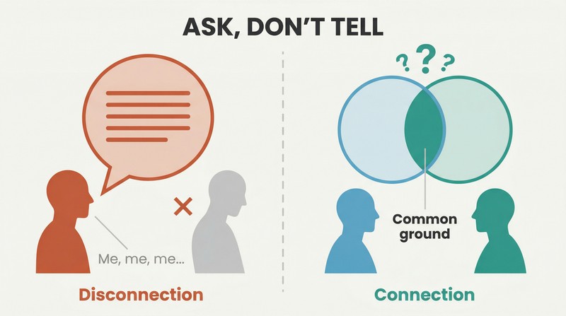 Split panel comparing a monologuing conversationalist who repels others versus a question-asker who discovers common ground shown as overlapping circles.