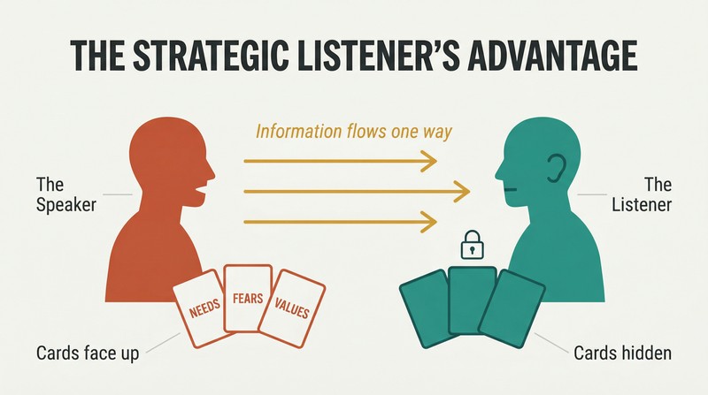 Two silhouette figures where the speaker's cards are face-up with information flowing toward the listener, whose cards remain hidden and held close.
