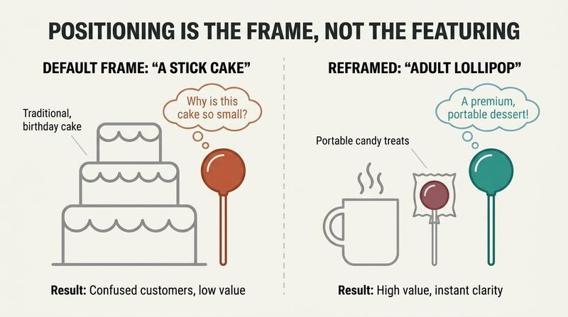 A split-panel diagram comparing how the exact same cake pop is perceived as a disappointing failure when framed as a tiny cake, versus a premium success when framed as an adult lollipop.