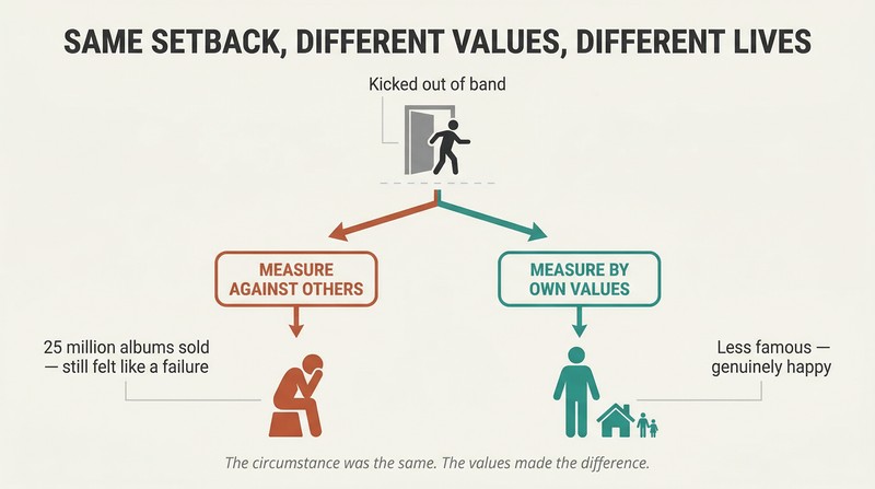 Fork diagram showing one shared setback diverging into two paths — external metrics leading to misery versus internal metrics leading to happiness.