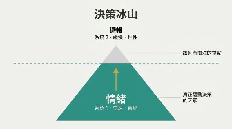 Small logic tip above a waterline dwarfed by a massive emotion base below, revealing what truly steers negotiation decisions.