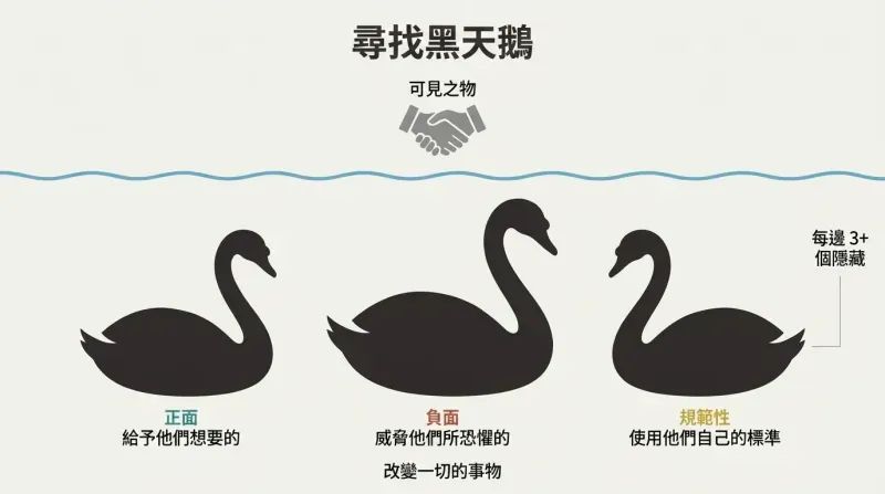 Waterline divides a small visible handshake above from three large hidden swan silhouettes below, showing that game-changing unknowns hide beneath every negotiation's surface.