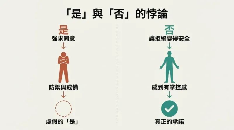 Split panel comparing two negotiation approaches: pushing for yes creates defensiveness and fake agreement, while making no safe creates comfort and real commitment.