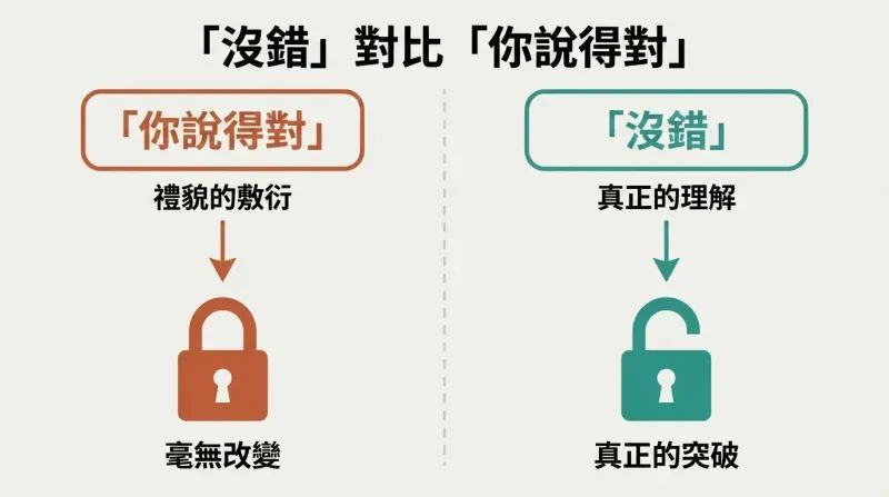 Split panel comparing two responses: 'You're right' flows down through dismissal to a locked padlock, while 'That's right' flows down through genuine understanding to an unlocked padlock.