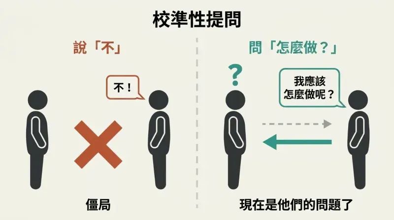 Split panel comparing saying "No" (which creates deadlock between two figures) with asking "How?" (which redirects the problem back to the other side).