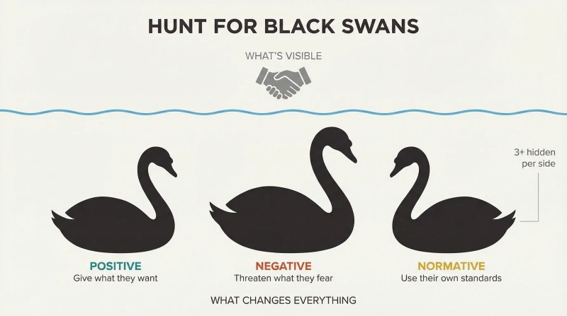 Waterline divides a small visible handshake above from three large hidden swan silhouettes below, showing that game-changing unknowns hide beneath every negotiation's surface.