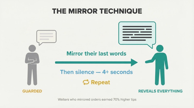 Small guarded speech bubble transforms into a massive overflowing one as the mirror-and-silence technique turns minimal effort into total revelation.