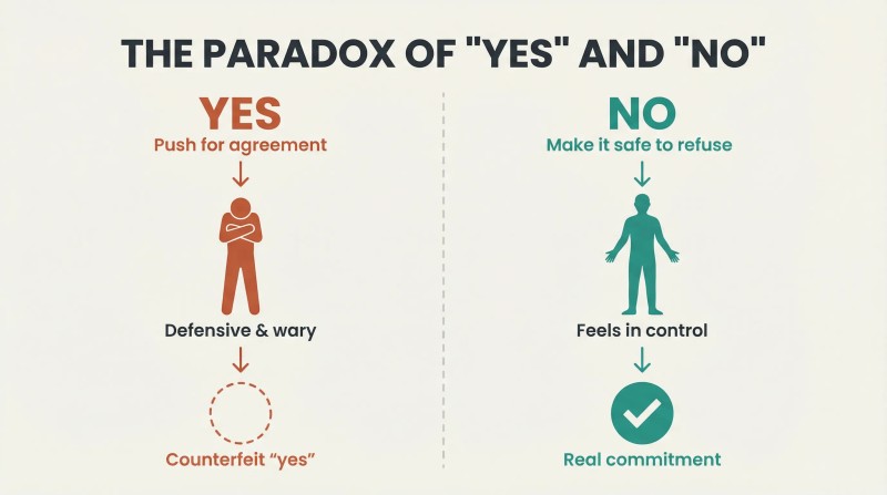 Split panel comparing two negotiation approaches: pushing for yes creates defensiveness and fake agreement, while making no safe creates comfort and real commitment.