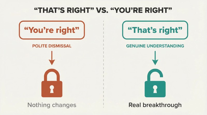Split panel comparing two responses: 'You're right' flows down through dismissal to a locked padlock, while 'That's right' flows down through genuine understanding to an unlocked padlock.