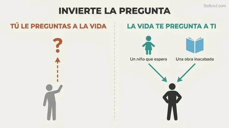 Split panel contrasting a person's unanswered question rising toward a void on the left with life's specific demands flowing down to a ready person on the right.