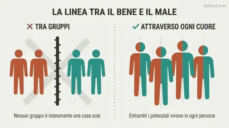 Split panel contrasting a false model where solid-colored figures are sorted into groups by a barrier versus the truth where each individual figure is split vertically between terracotta and teal, showing good and evil within every person.