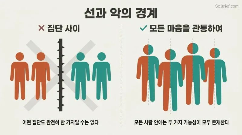 Split panel contrasting a false model where solid-colored figures are sorted into groups by a barrier versus the truth where each individual figure is split vertically between terracotta and teal, showing good and evil within every person.