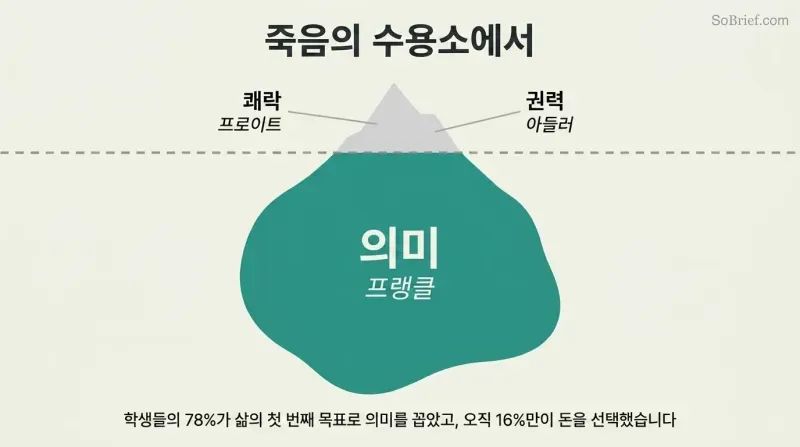 Iceberg with a small gray tip labeled Pleasure and Power above a dashed waterline, and a vastly larger teal mass labeled Meaning below, revealing meaning as the deepest human motivation.