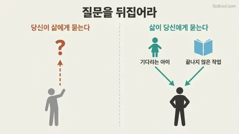 Split panel contrasting a person's unanswered question rising toward a void on the left with life's specific demands flowing down to a ready person on the right.
