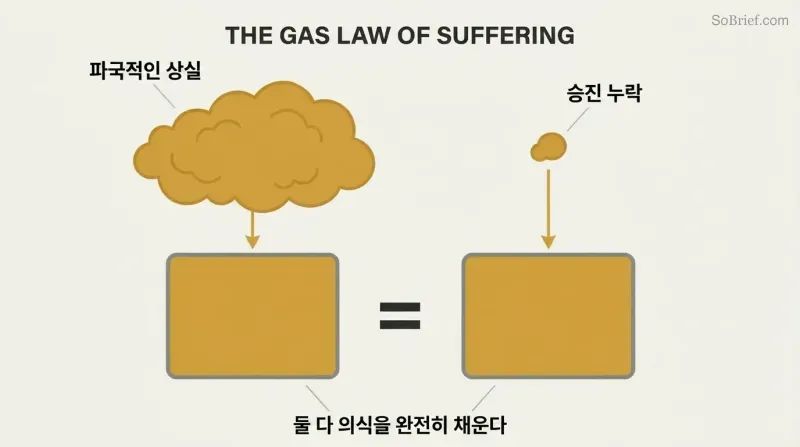 Two vastly different-sized amber gas clouds each flowing down into identical chambers that are both completely filled, showing how suffering of any magnitude floods the entire conscious mind.