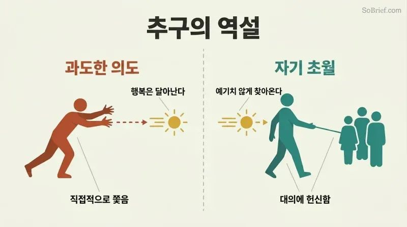 Split panel contrasting a figure chasing happiness that flees versus a figure focused on a cause while happiness approaches uninvited from behind.