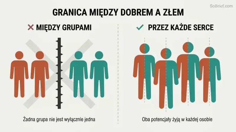 Split panel contrasting a false model where solid-colored figures are sorted into groups by a barrier versus the truth where each individual figure is split vertically between terracotta and teal, showing good and evil within every person.