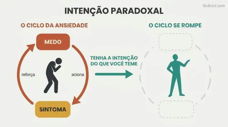 A closed fear-symptom anxiety loop in terracotta on the left breaks apart into faded fragments on the right after paradoxical intention is applied.