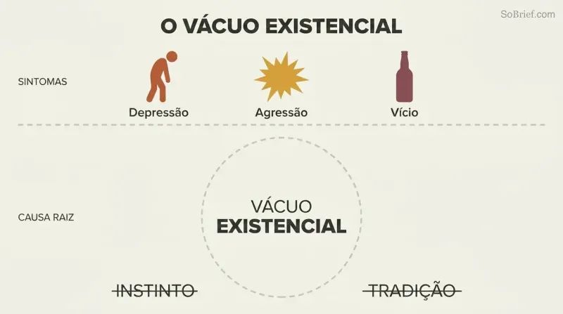 Iceberg-style diagram with depression, aggression, and addiction as small visible symptoms above a waterline, and a large empty void as the hidden root cause below.