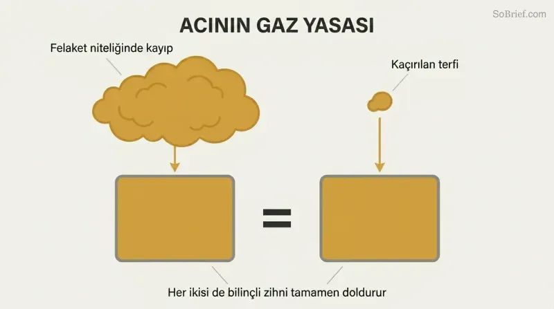 Two vastly different-sized amber gas clouds each flowing down into identical chambers that are both completely filled, showing how suffering of any magnitude floods the entire conscious mind.