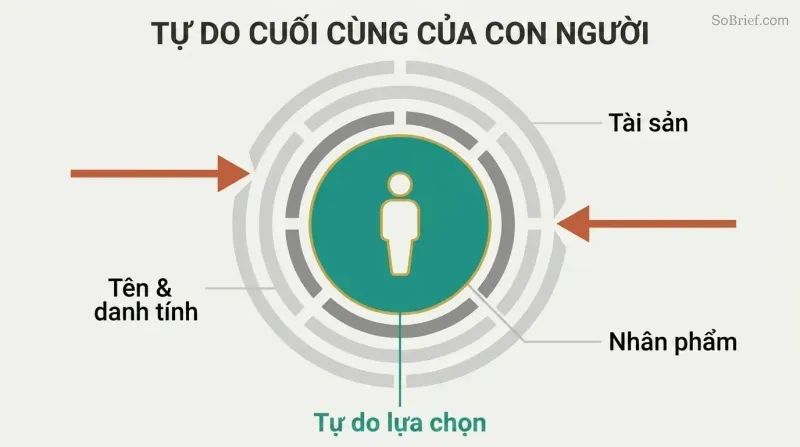 Concentric broken rings representing possessions, identity, and dignity surround an intact solid teal core representing the irreducible freedom to choose one's response.