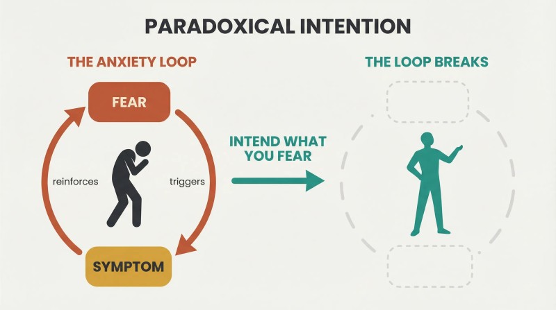 A closed fear-symptom anxiety loop in terracotta on the left breaks apart into faded fragments on the right after paradoxical intention is applied.