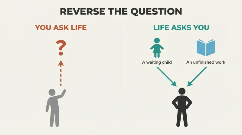 Split panel contrasting a person's unanswered question rising toward a void on the left with life's specific demands flowing down to a ready person on the right.
