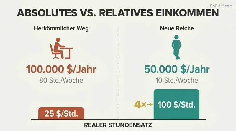 Split panel comparing two earners where the lower-salaried person with fewer work hours has four times the hourly rate and freedom.