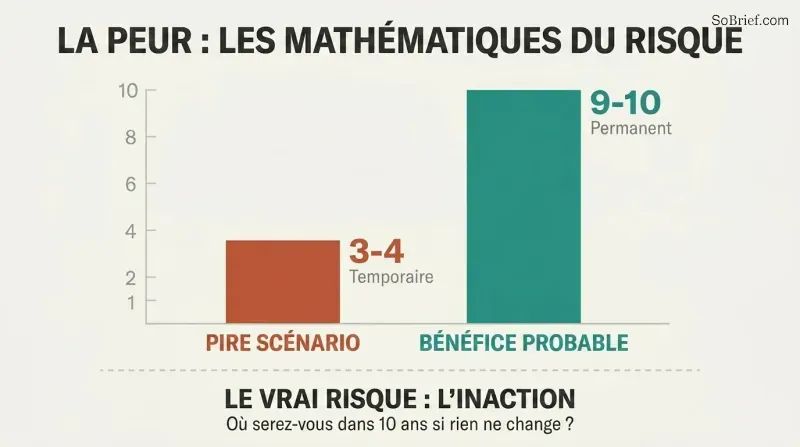 Two vertical bars on a 1-to-10 scale show worst case reaching only 3 out of 10 (temporary) while probable upside reaches 9 out of 10 (permanent), revealing inaction as the true risk.