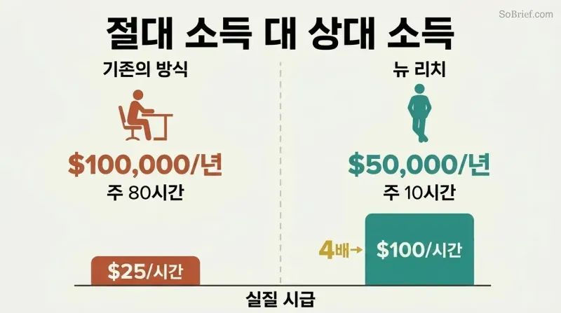 Split panel comparing two earners where the lower-salaried person with fewer work hours has four times the hourly rate and freedom.