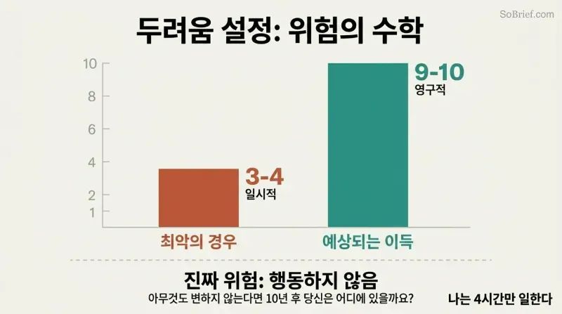 Two vertical bars on a 1-to-10 scale show worst case reaching only 3 out of 10 (temporary) while probable upside reaches 9 out of 10 (permanent), revealing inaction as the true risk.