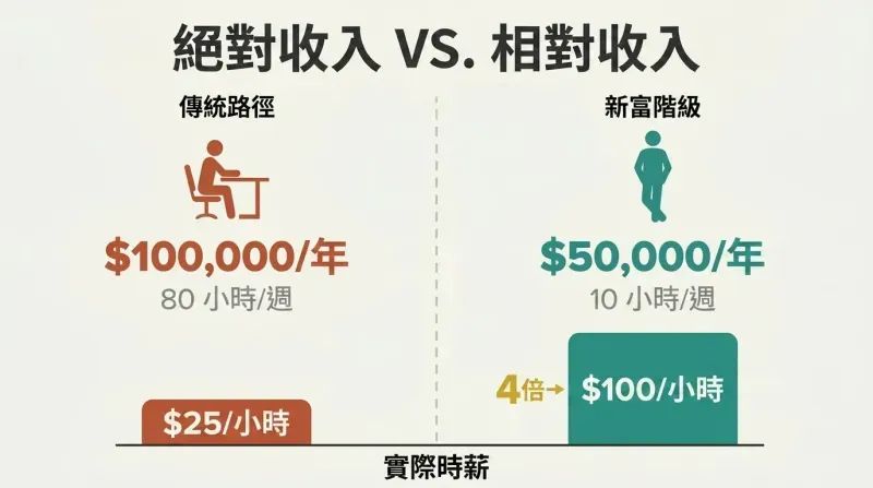 Split panel comparing two earners where the lower-salaried person with fewer work hours has four times the hourly rate and freedom.