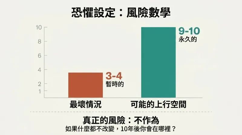 Two vertical bars on a 1-to-10 scale show worst case reaching only 3 out of 10 (temporary) while probable upside reaches 9 out of 10 (permanent), revealing inaction as the true risk.