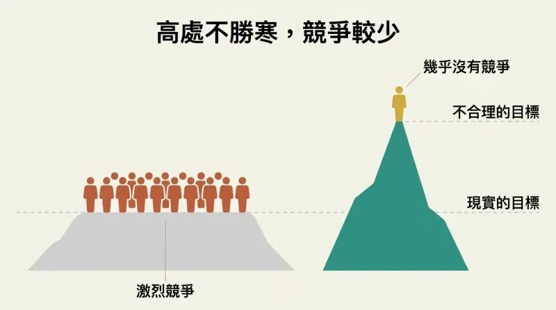 Low crowded plateau labeled as realistic goals contrasted with a tall empty peak where a single figure stands, showing less competition for ambitious targets.