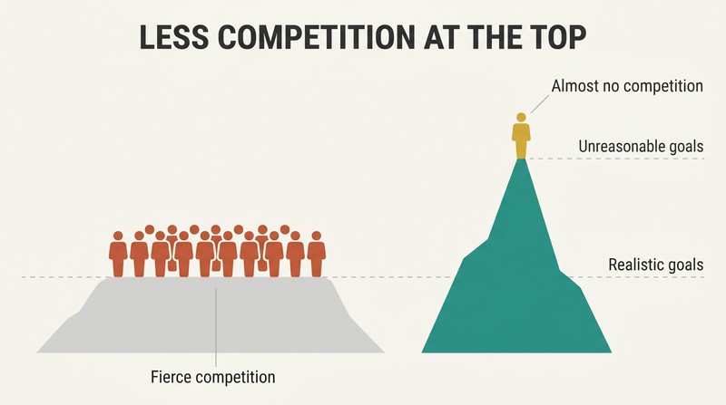 Low crowded plateau labeled as realistic goals contrasted with a tall empty peak where a single figure stands, showing less competition for ambitious targets.