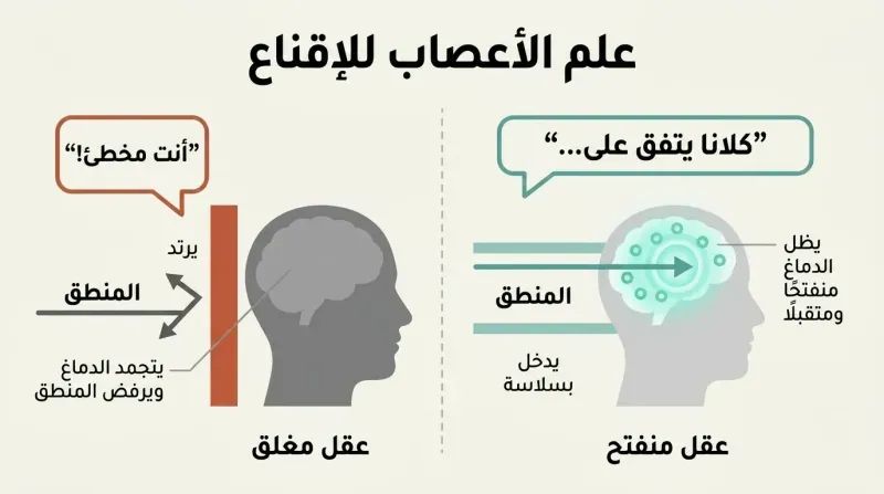 Split panel diagram contrasting how starting with disagreement freezes and blocks the brain, while starting with agreement opens a pathway for logic to enter.