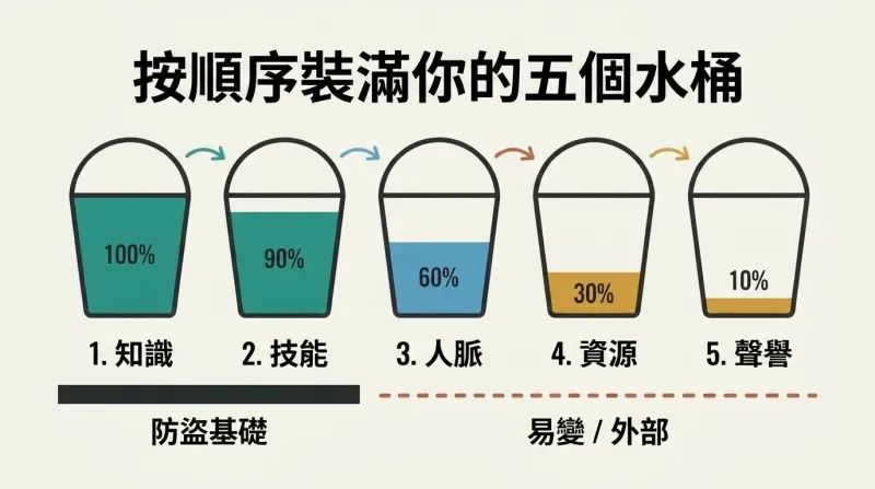 Horizontal sequence of five buckets labeled Knowledge, Skills, Network, Resources, and Reputation, showing left-to-right sequential filling where the first two are marked as theft-proof and the last three as volatile.