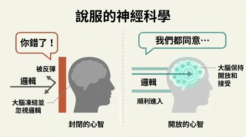 Split panel diagram contrasting how starting with disagreement freezes and blocks the brain, while starting with agreement opens a pathway for logic to enter.