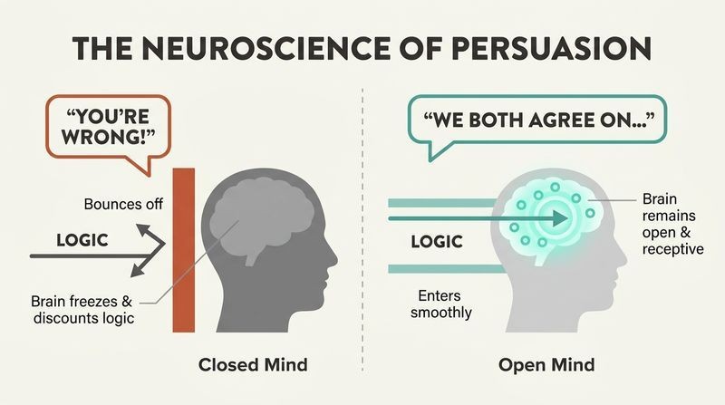Split panel diagram contrasting how starting with disagreement freezes and blocks the brain, while starting with agreement opens a pathway for logic to enter.