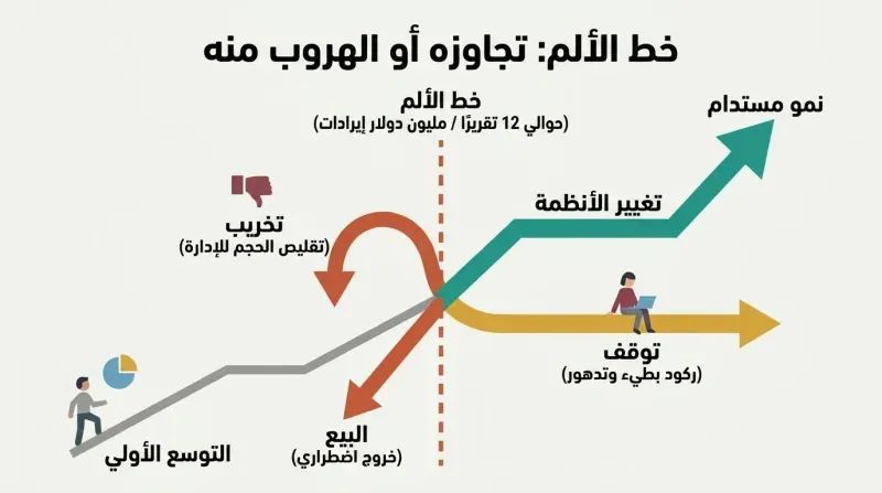 A growth chart showing a trajectory hitting a vertical dashed barrier labeled the Pain Line, where it forks into three downward escape paths—Sell, Sabotage, and Stall—and one upward breakthrough path labeled Systems Change.
