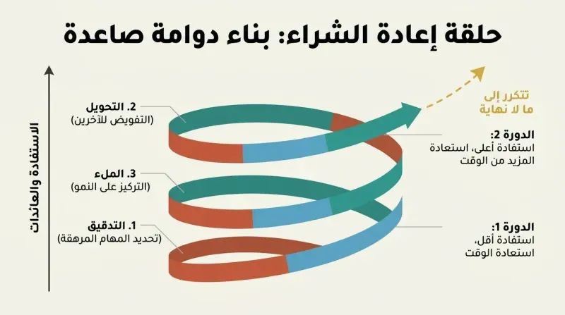 Upward spiral ribbon chart showing the three-step cycle of Audit, Transfer, and Fill repeating as it climbs to higher levels of leverage and revenue.
