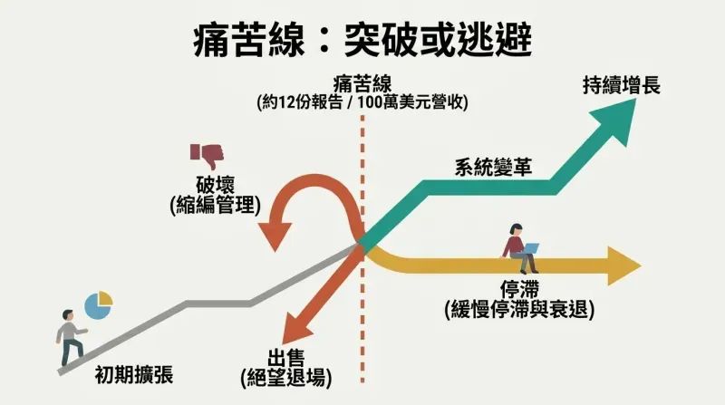 A growth chart showing a trajectory hitting a vertical dashed barrier labeled the Pain Line, where it forks into three downward escape paths—Sell, Sabotage, and Stall—and one upward breakthrough path labeled Systems Change.