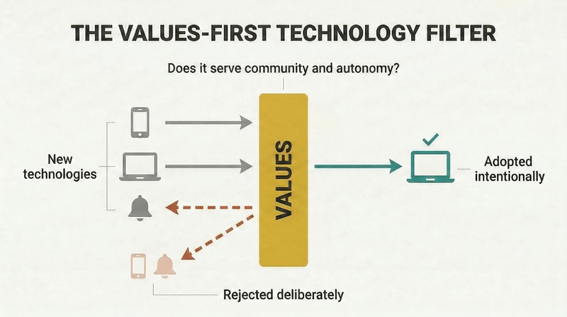 A vertical values filter at center with technology icons approaching from the left, some passing through in teal and others deflected away in terracotta.