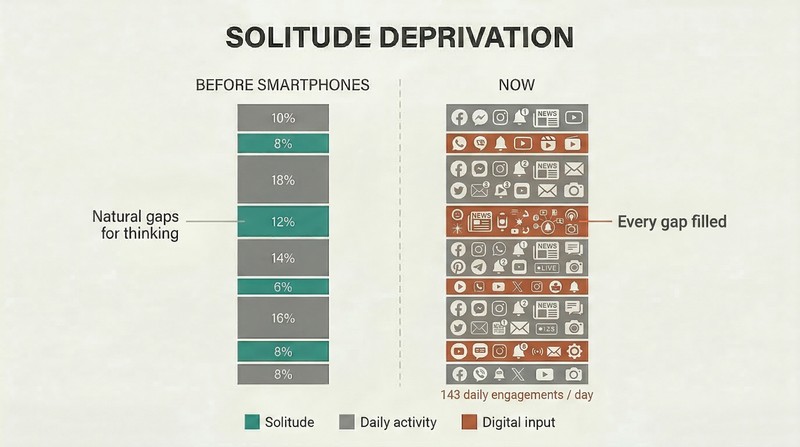 Split panel comparing two vertical day-bars where solitude gaps visible in the past have been completely filled by digital input in the present.