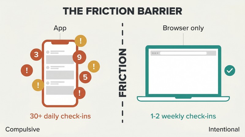 Split panel showing a phone surrounded by constant notifications on the left, separated by a friction barrier from a calm laptop with minimal browser use on the right.