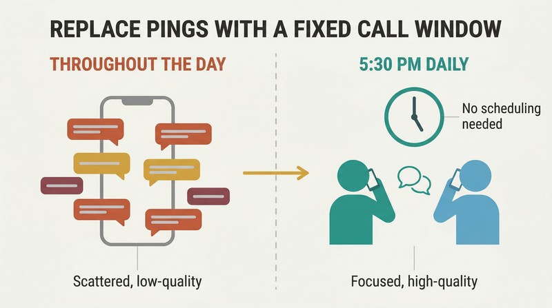 Split panel comparing scattered notification bubbles throughout the day on the left with a single focused phone call at a fixed daily time on the right.