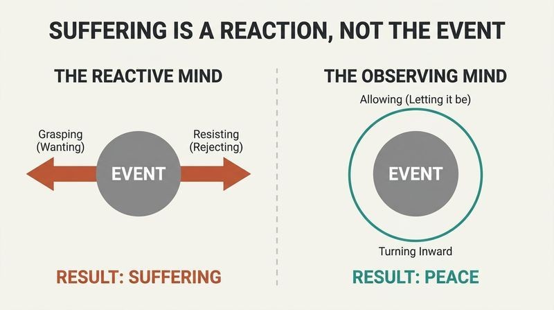Split-panel diagram contrasting a reactive mind that grasps and resists an event, causing suffering, with an observing mind that accepts the event, creating peace.