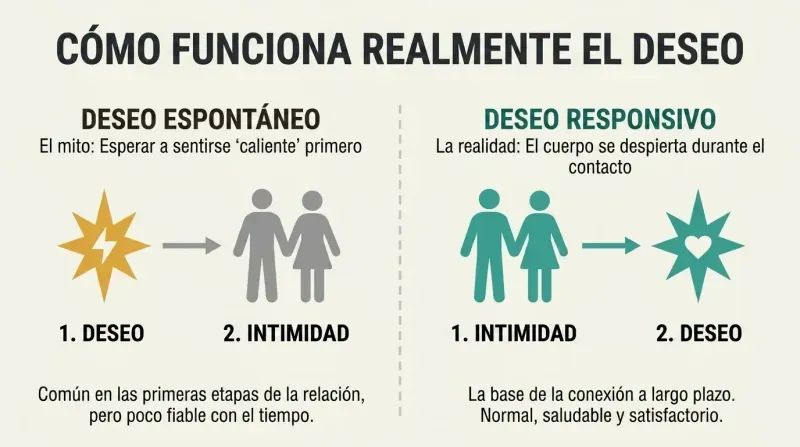 A two-panel comparison diagram illustrating how spontaneous desire starts with feeling desire before intimacy, while healthy responsive desire begins with physical connection which then wakes up desire.