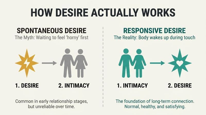 A two-panel comparison diagram illustrating how spontaneous desire starts with feeling desire before intimacy, while healthy responsive desire begins with physical connection which then wakes up desire.
