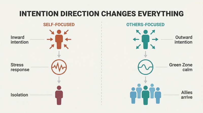 Split panel comparing self-focused intention leading to stress and isolation against others-focused intention leading to warmth and attracted allies.